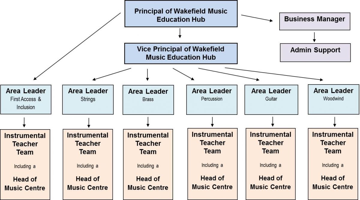 About WMS - Wakefield Music Education Hub